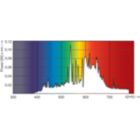 Spectral Power Distribution Colour - MASTERC CDM-R111 Elite 70W/930 GX8.5 10D