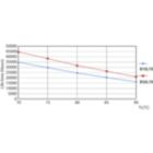 Life Expectancy Diagram - CorePro LED PLL HF 24W 840 4P 2G11