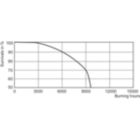 Life Expectancy Diagram - MST SDW-TG Mini 100W/825 GX12-1 1CT/12