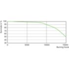 Life Expectancy Diagram - MASTERC CDM-TC Elite 70W/942 G8.5 1CT