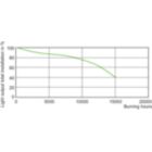 Service Lifetime - MC CDM-R Elite 70W/930 E27 PAR30L 30D