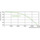 Life Expectancy Diagram - PL-Q 16W/827/2P 1CT/10BOX