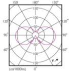Light Distribution Diagram - CorePro LEDBulbND 4.3-40W E27 A60840 CLG