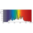 Spectral Power Distribution Colour - MASTER CityWh CDO-TT Plus 150W/942 E40