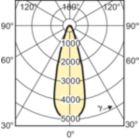 Light Distribution Diagram - MASTERC CDM-R 35W/830 E27 PAR20 30D 1CT