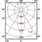 Light Distribution Diagram - 10PAR38/COR/930/F40/DIM/120V T20 6/1FB
