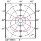 Light Distribution Diagram - CorePro LED Stick ND 9.5-75W T38 E27 840