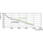 Lumen Maintenance Diagram - MASTERC CDM-T 35W/830 G12 1CT/12