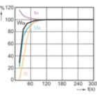Lamp Performance During Run-up - MASTER CityWh CDO-TT Plus 50W/828 E27