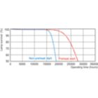 Life Expectancy Diagram - MASTER TL5 HE 14W/827 SLV/40