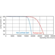 Life Expectancy Diagram - MASTER TL5 HE 28W/840 SLV/40