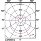 Light Distribution Diagram - 8.8A19/PER/927-22/P/E26/WG 6/1FB T20