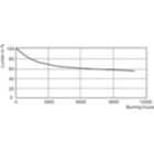 Lumen Maintenance Diagram - MASTERC CDM-R 70W/830 E27 PAR30L 40D 1CT