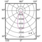 Light Distribution Diagram - 12PAR30S/EXPERTCOLOR RETAIL/F40/930/DIM