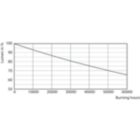 Lumen Maintenance Diagram - 55ED28/LED/730/ND 120-277V G2 4/1