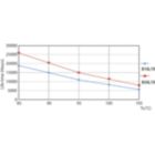 Life Expectancy Diagram - LED PLC 7.5W 865 2P G24d