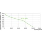 Service Lifetime
