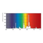 Spectral Power Distribution Colour - TL5 Essential 21W/830 1SL/40