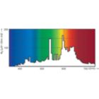 LDPO_CDM-T-E_100W_930-Spectral power distribution Colour
