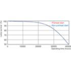 Life Expectancy Diagram - MASTER PL-C Xtra 26W/840/4P 1CT/5X10BOX