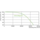 Life Expectancy Diagram - MASTER PL-C Xtra 18W/840/2P 1CT/5X10BOX