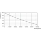 Lumen Maintenance Diagram - CorePro LED PLL HF 24W 840 4P 2G11