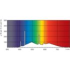 Spectral Power Distribution Colour - MASTER TL-D 90 Graphica 58W/965 SLV/10