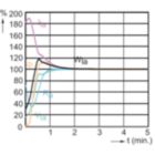 Lamp Performance During Run-up - MASTERC CDM-Tm Elite Mini 35W/930 GU6.5