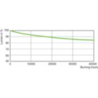 Lumen Maintenance Diagram - MST SON-T APIA Plus Xtra 100W E40 1SL/12