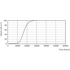 Life Expectancy Diagram - CorePro LEDbulb ND 13-100W A60 E27 827