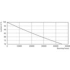 Lumen Maintenance Diagram - CorePro LED PLC 6.5W 840 4P G24q-2