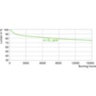 Lumen Maintenance Diagram - MC CDM-Tm Elite Mini 20W/830 GU6.5 1CT