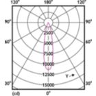Light Distribution Diagram - 25.5PAR30L/PER/930/F25/ND/120-277V 6/1FB