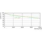 Lumen Maintenance Diagram - MASTERC CDM-T Elite 150W/930 G12 1CT/12