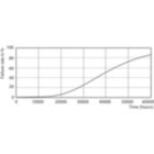 Life Expectancy Diagram - LED PLC 8.5W 840 2P G24d-3
