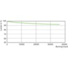 Lumen Maintenance Diagram - MST SON-T PIA Plus 250W E E40