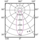 Light Distribution Diagram - MAS LED ExpertColor 3.9-35W GU10 940 36D