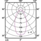 Light Distribution Diagram - CoreProLEDspot ND1.8-30W R39 E14 827 36D