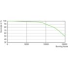 Life Expectancy Diagram - MASTERC CDM-T Elite 35W/942 G12 1CT