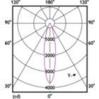 Light Distribution Diagram - MAS LED ExpertColor 15-75W 930 AR111 24D