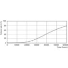 Life Expectancy Diagram - CorePro LED PLC 6.5W 840 4P G24q-2