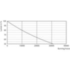 Lumen Maintenance Diagram - LED PLC 7.5W 865 2P G24d