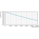 Lumen Maintenance Diagram - 5PL-S/LED/13H/835/IF5/P/2P 20/1