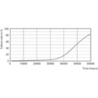 Life Expectancy Diagram - TForce LED Road 120-68W E40 740