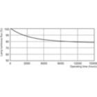 Lumen Maintenance Diagram - PL-Q 38W/840/4P 1CT/10BOX