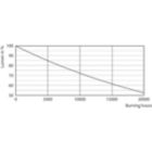 Lumen Maintenance Diagram - ESS LEDspot 5W 400lm GU5.3  865 220V