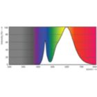 Spectral Power Distribution Colour - TForce LED Road 84-55W E40 730