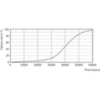 Life Expectancy Diagram - MASTER LED 6.5-50W 930 MR16 24D ND
