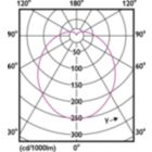 Light Distribution Diagram - TForce Core HB MV ND 20W E27 830 G3