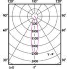 Light Distribution Diagram - MAS LEDspot CLA D 9.5-75W 830 PAR30S 25D
